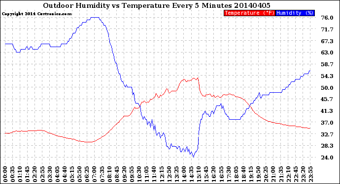 Milwaukee Weather Outdoor Humidity<br>vs Temperature<br>Every 5 Minutes