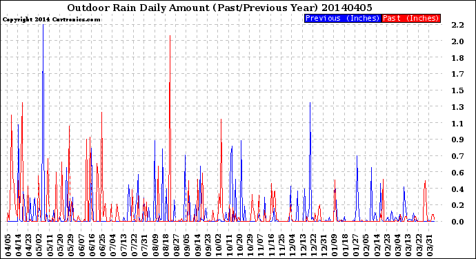 Milwaukee Weather Outdoor Rain<br>Daily Amount<br>(Past/Previous Year)