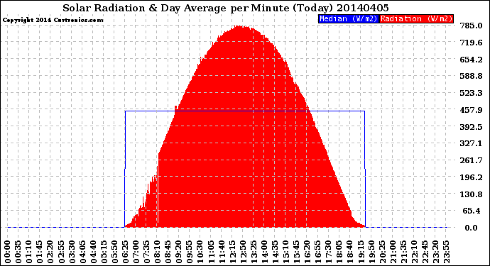 Milwaukee Weather Solar Radiation<br>& Day Average<br>per Minute<br>(Today)