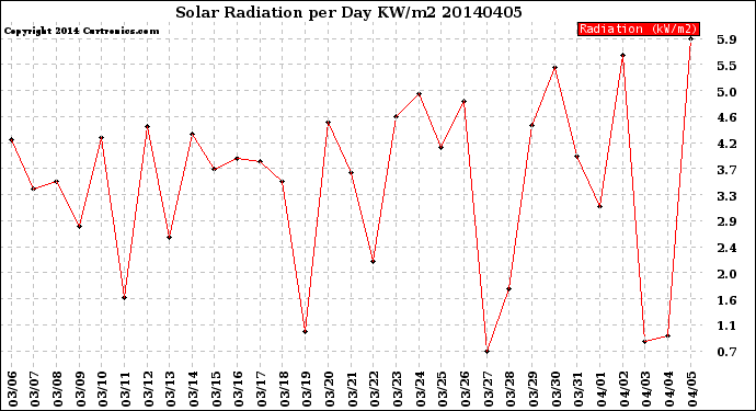 Milwaukee Weather Solar Radiation<br>per Day KW/m2