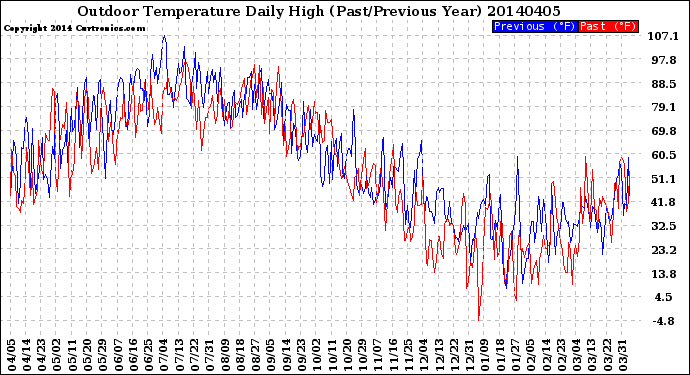 Milwaukee Weather Outdoor Temperature<br>Daily High<br>(Past/Previous Year)