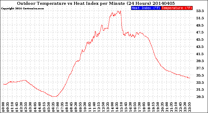 Milwaukee Weather Outdoor Temperature<br>vs Heat Index<br>per Minute<br>(24 Hours)