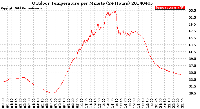 Milwaukee Weather Outdoor Temperature<br>per Minute<br>(24 Hours)