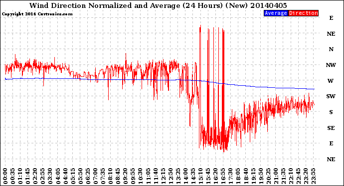 Milwaukee Weather Wind Direction<br>Normalized and Average<br>(24 Hours) (New)