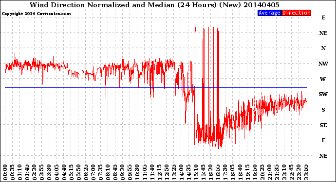 Milwaukee Weather Wind Direction<br>Normalized and Median<br>(24 Hours) (New)