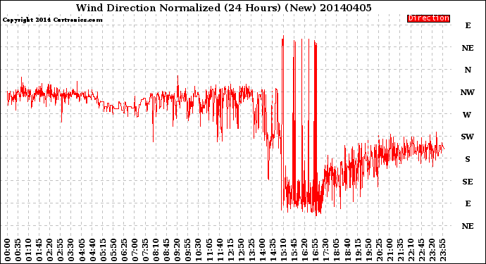 Milwaukee Weather Wind Direction<br>Normalized<br>(24 Hours) (New)