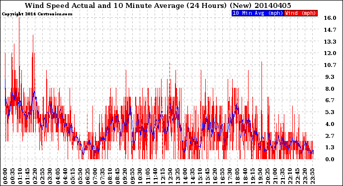 Milwaukee Weather Wind Speed<br>Actual and 10 Minute<br>Average<br>(24 Hours) (New)