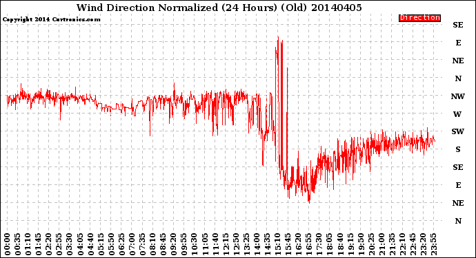 Milwaukee Weather Wind Direction<br>Normalized<br>(24 Hours) (Old)