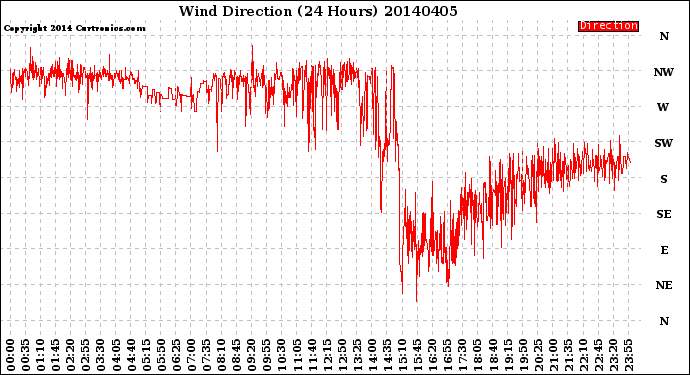 Milwaukee Weather Wind Direction<br>(24 Hours)