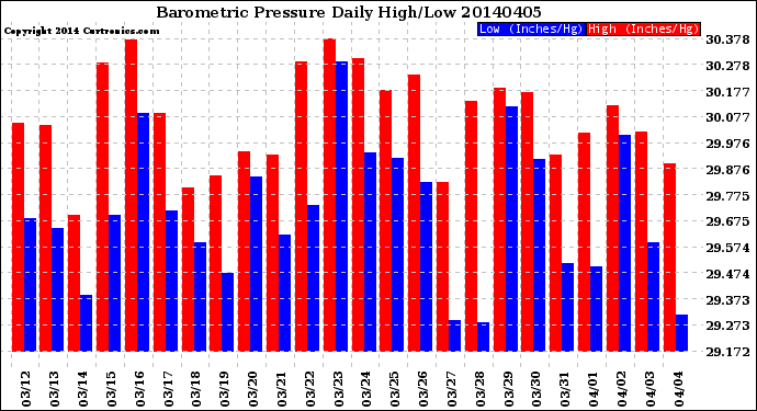 Milwaukee Weather Barometric Pressure<br>Daily High/Low