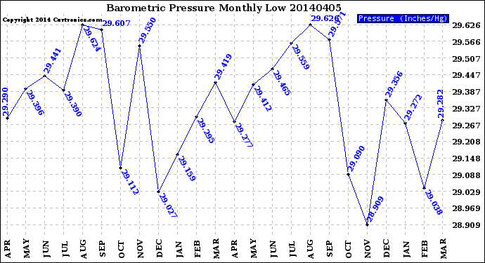 Milwaukee Weather Barometric Pressure<br>Monthly Low