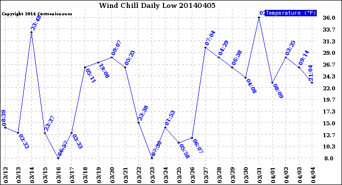 Milwaukee Weather Wind Chill<br>Daily Low