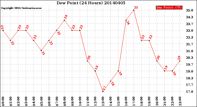 Milwaukee Weather Dew Point<br>(24 Hours)