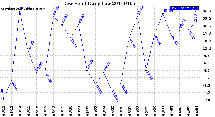 Milwaukee Weather Dew Point<br>Daily Low