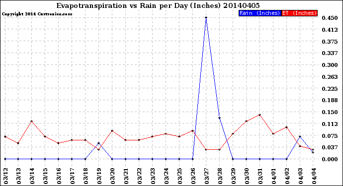 Milwaukee Weather Evapotranspiration<br>vs Rain per Day<br>(Inches)