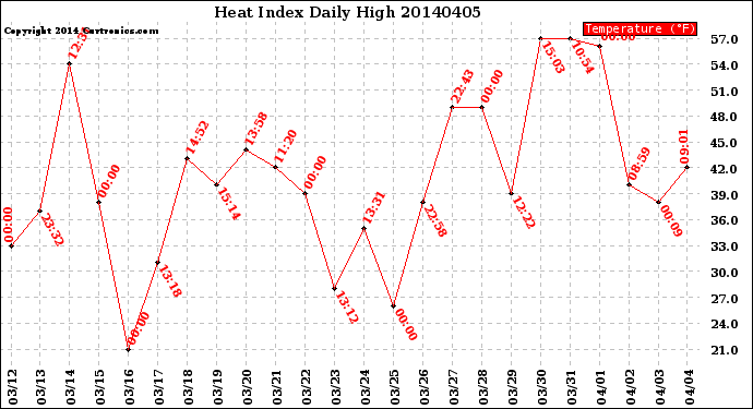 Milwaukee Weather Heat Index<br>Daily High