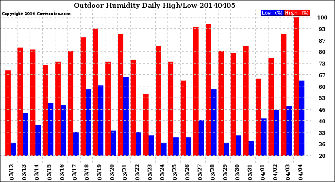 Milwaukee Weather Outdoor Humidity<br>Daily High/Low