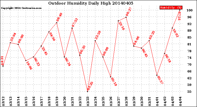 Milwaukee Weather Outdoor Humidity<br>Daily High