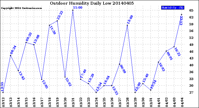 Milwaukee Weather Outdoor Humidity<br>Daily Low