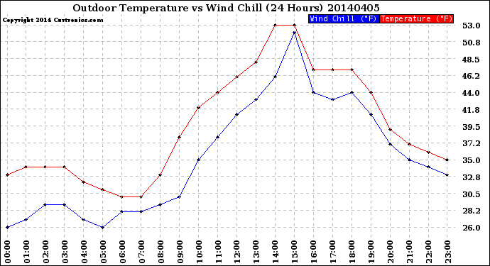 Milwaukee Weather Outdoor Temperature<br>vs Wind Chill<br>(24 Hours)