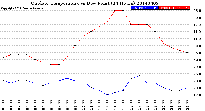 Milwaukee Weather Outdoor Temperature<br>vs Dew Point<br>(24 Hours)