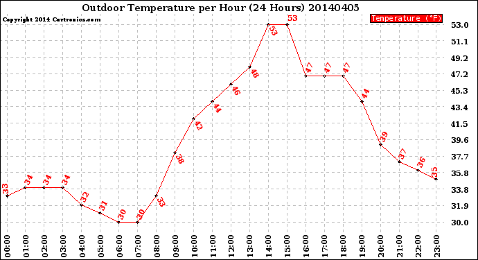 Milwaukee Weather Outdoor Temperature<br>per Hour<br>(24 Hours)