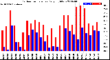 Milwaukee Weather Outdoor Temperature<br>Daily High/Low