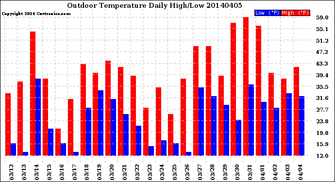 Milwaukee Weather Outdoor Temperature<br>Daily High/Low