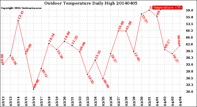 Milwaukee Weather Outdoor Temperature<br>Daily High