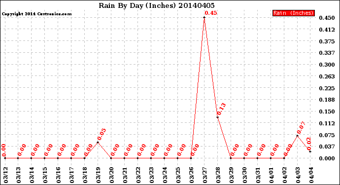 Milwaukee Weather Rain<br>By Day<br>(Inches)