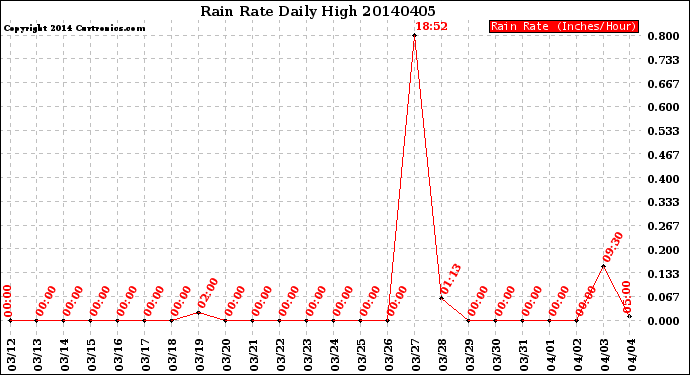 Milwaukee Weather Rain Rate<br>Daily High