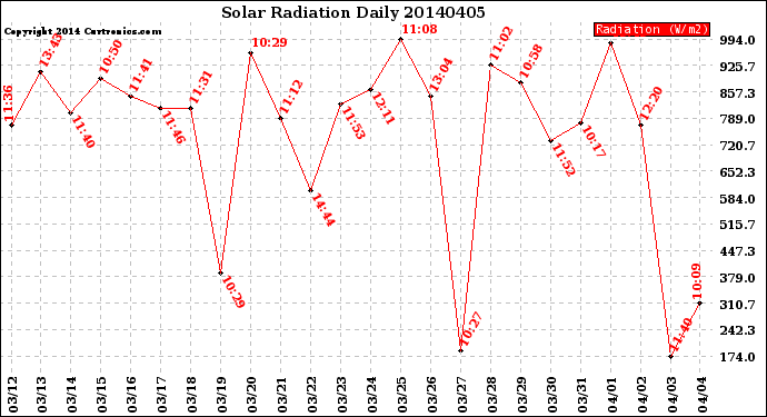 Milwaukee Weather Solar Radiation<br>Daily