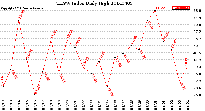 Milwaukee Weather THSW Index<br>Daily High