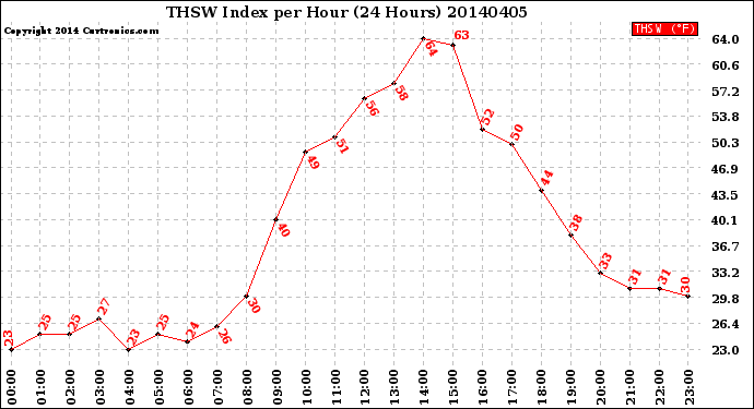 Milwaukee Weather THSW Index<br>per Hour<br>(24 Hours)