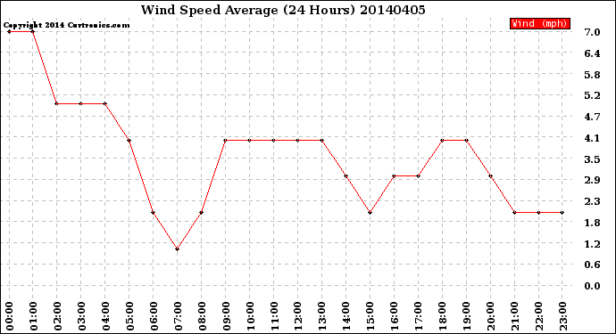 Milwaukee Weather Wind Speed<br>Average<br>(24 Hours)