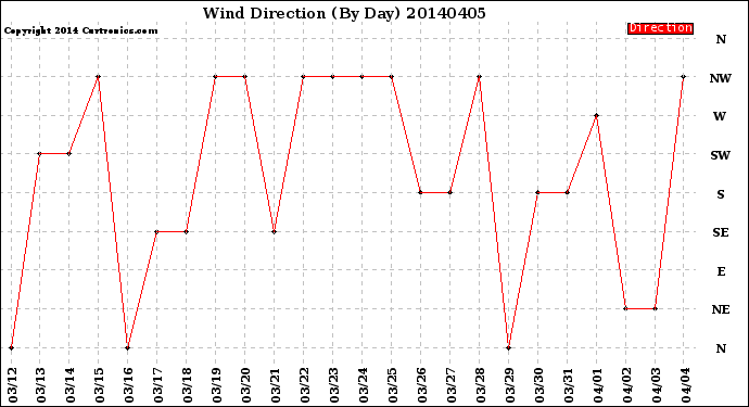 Milwaukee Weather Wind Direction<br>(By Day)