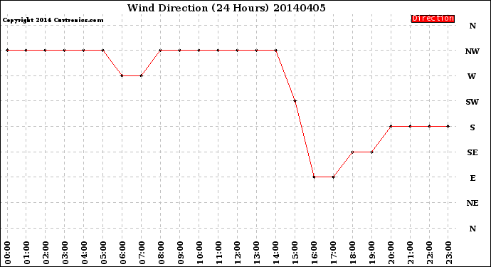 Milwaukee Weather Wind Direction<br>(24 Hours)