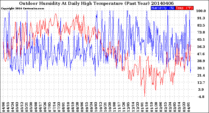 Milwaukee Weather Outdoor Humidity<br>At Daily High<br>Temperature<br>(Past Year)