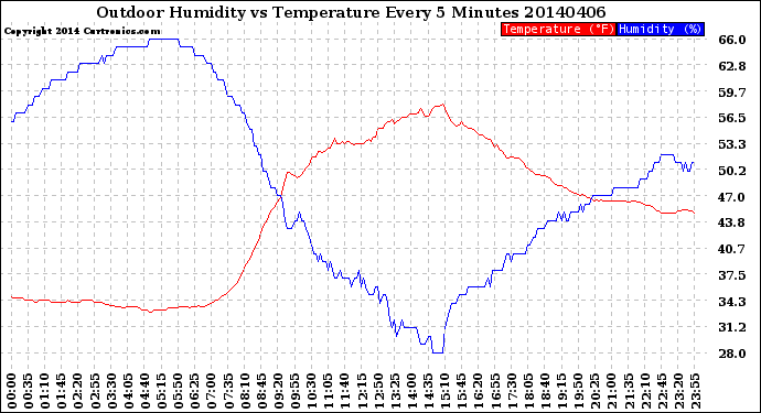 Milwaukee Weather Outdoor Humidity<br>vs Temperature<br>Every 5 Minutes