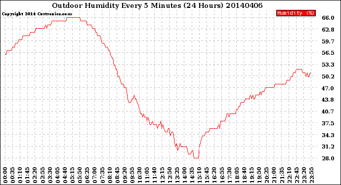 Milwaukee Weather Outdoor Humidity<br>Every 5 Minutes<br>(24 Hours)