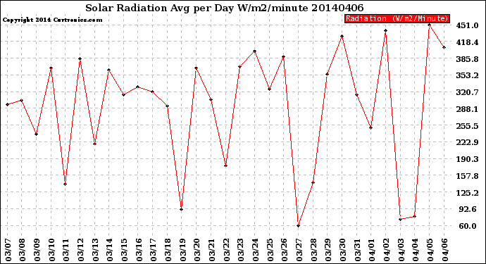 Milwaukee Weather Solar Radiation<br>Avg per Day W/m2/minute