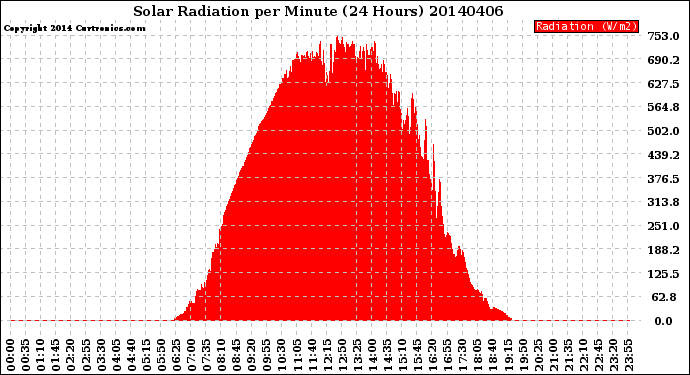 Milwaukee Weather Solar Radiation<br>per Minute<br>(24 Hours)