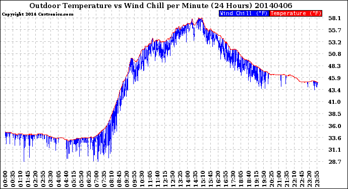 Milwaukee Weather Outdoor Temperature<br>vs Wind Chill<br>per Minute<br>(24 Hours)