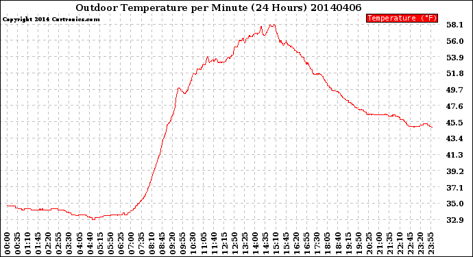 Milwaukee Weather Outdoor Temperature<br>per Minute<br>(24 Hours)