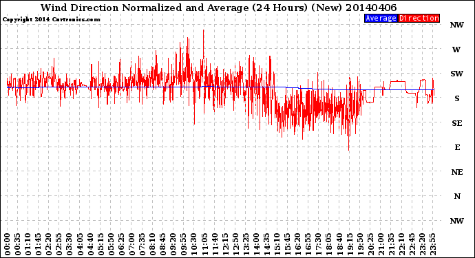 Milwaukee Weather Wind Direction<br>Normalized and Average<br>(24 Hours) (New)