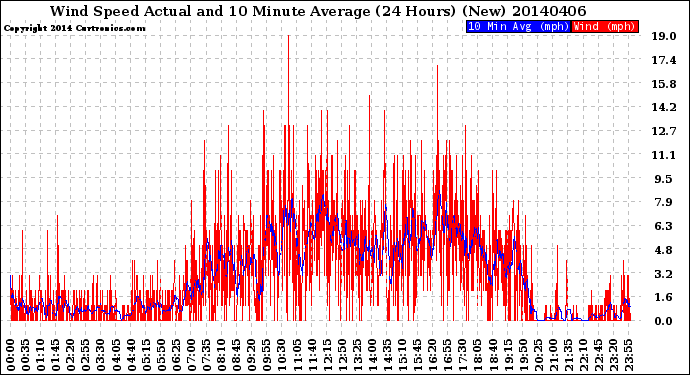 Milwaukee Weather Wind Speed<br>Actual and 10 Minute<br>Average<br>(24 Hours) (New)