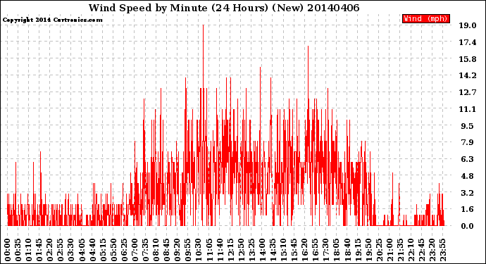 Milwaukee Weather Wind Speed<br>by Minute<br>(24 Hours) (New)