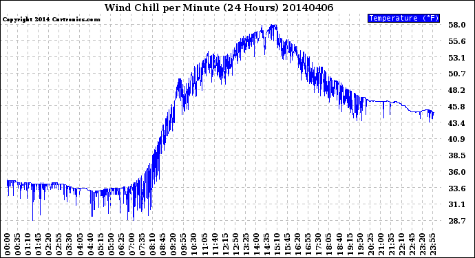 Milwaukee Weather Wind Chill<br>per Minute<br>(24 Hours)