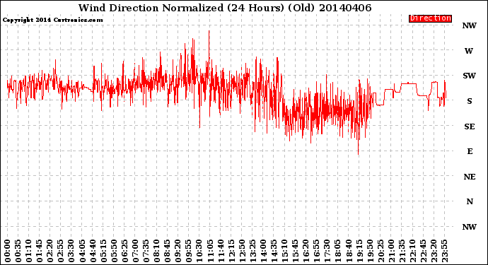 Milwaukee Weather Wind Direction<br>Normalized<br>(24 Hours) (Old)