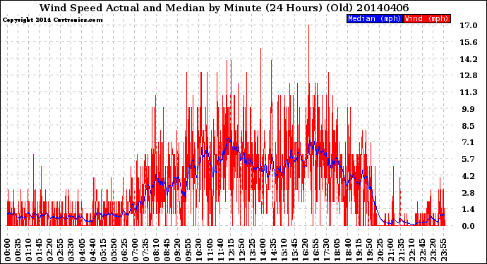 Milwaukee Weather Wind Speed<br>Actual and Median<br>by Minute<br>(24 Hours) (Old)